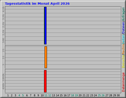 Tagesstatistik im Monat April 2026