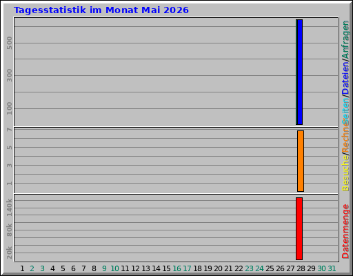 Tagesstatistik im Monat Mai 2026