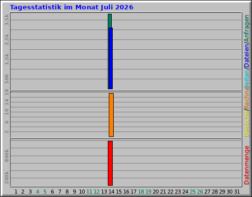 Tagesstatistik im Monat Juli 2026