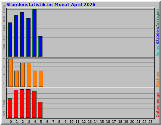 Stundenstatistik im Monat April 2026