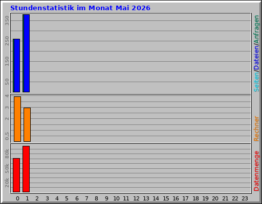 Stundenstatistik im Monat Mai 2026