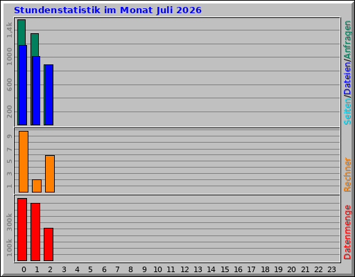 Stundenstatistik im Monat Juli 2026