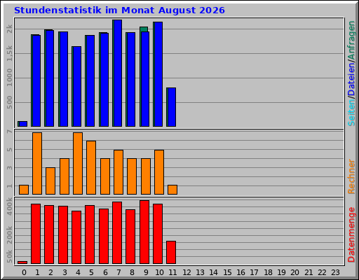 Stundenstatistik im Monat August 2026
