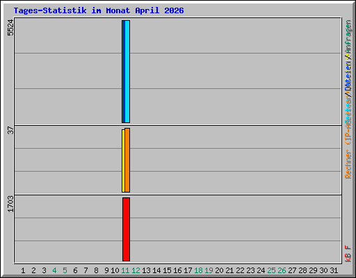Tages-Statistik im Monat April 2026