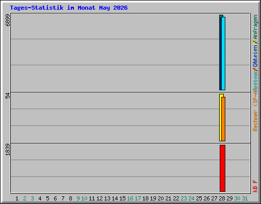 Tages-Statistik im Monat May 2026