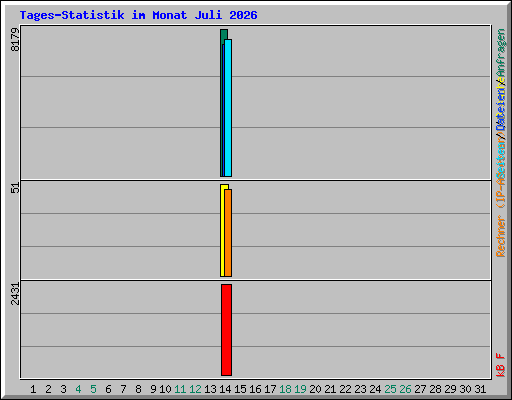Tages-Statistik im Monat Juli 2026