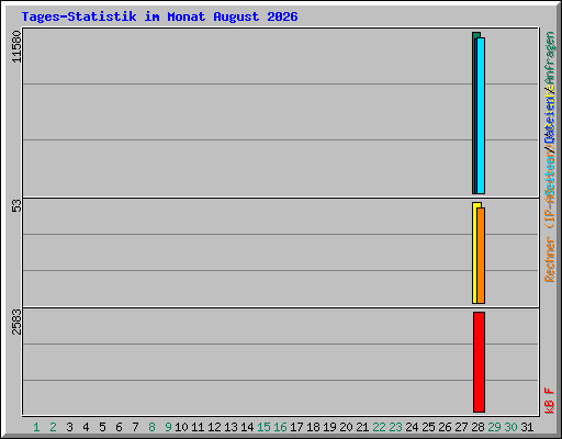 Tages-Statistik im Monat August 2026
