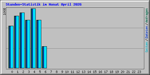 Stunden-Statistik im Monat April 2026