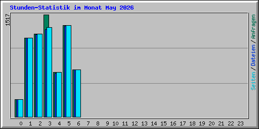 Stunden-Statistik im Monat May 2026
