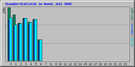 Stunden-Statistik im Monat Juli 2026