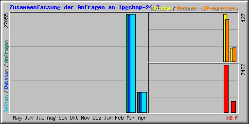 Zusammenfassung der Anfragen an lpgshop-24-3